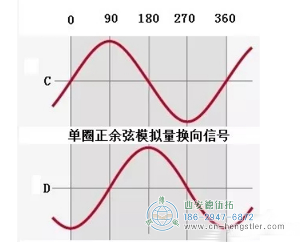 編碼器的信號(hào)線是A+A-B-C+C-D--，電源是正的和負(fù)的。