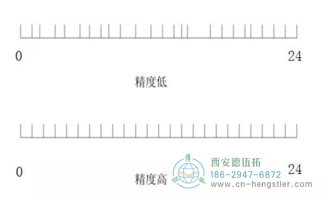 NorthStar為您科普編碼器的分辨率、精度以及重復(fù)精度。