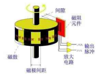 NorthStar磁性編碼器信號處理電路：Sina和SinB信號到達信號處理電路后，需要將波形調(diào)整到CPU掃描范圍內(nèi)。首先，AB信號必須經(jīng)過直流電壓調(diào)節(jié)，使AB信號的直流電壓電平處于DSPA/D采樣電壓范圍的中心，振幅不超過采樣電壓范圍。