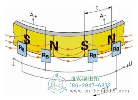 磁性編碼器磁鼓表面的磁極分布