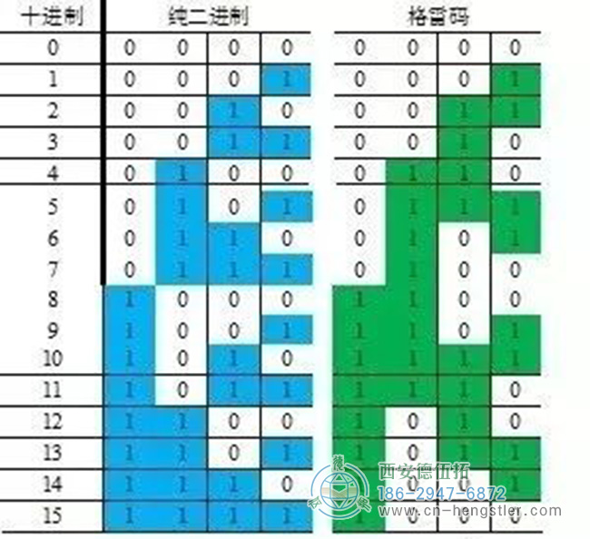 以下是以4位代碼為例，對比格雷碼與純二進(jìn)制碼：