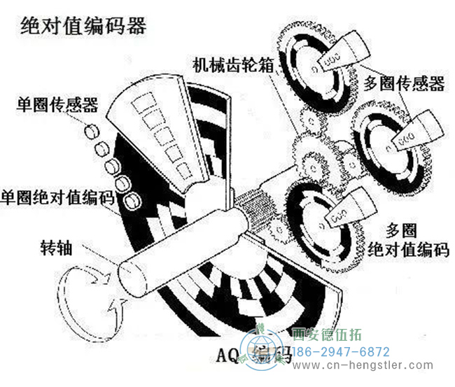 格雷碼編碼的碼盤，制作寬容度與容錯性最佳