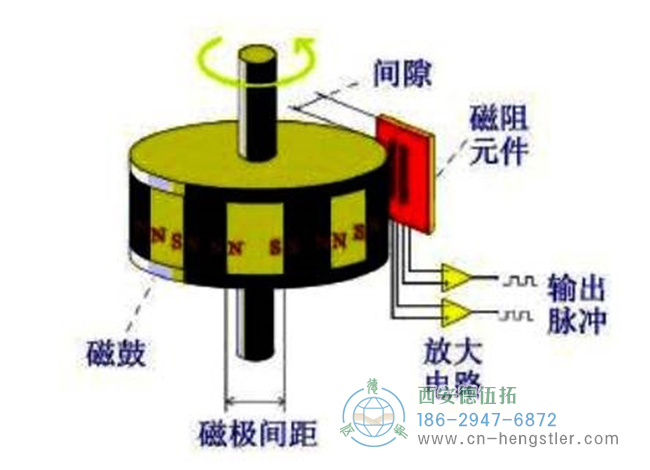 圖為磁性編碼器主要部分磁阻傳感器、磁鼓、信號處理電路的結(jié)構(gòu)示意圖