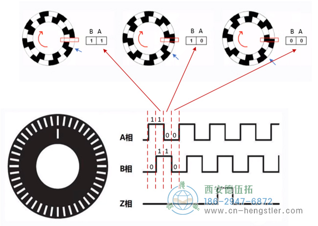圖為Hengstler增量編碼器的碼盤(pán)及A相、B相、Z相的波形示意圖