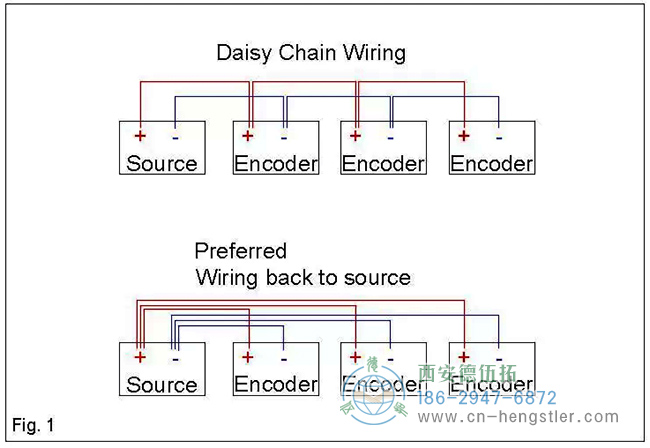 編碼器不要通過設(shè)備布線，而是從源頭布線