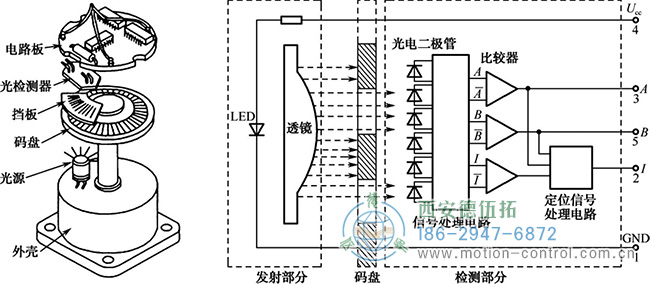 圖為增量編碼器光柵的內(nèi)部結(jié)構(gòu)和工作原理示意圖